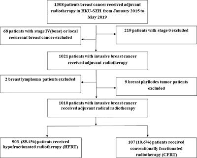 Real-World Practice of Hypofractionated Radiotherapy in Patients With Invasive Breast Cancer